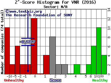 Vanguard Natural Resources, LLC Z' score histogram (N/A sector)