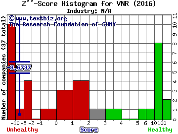 Vanguard Natural Resources, LLC Z score histogram (N/A industry)