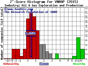 Vanguard Natural Resources, LLC Z' score histogram (Oil & Gas Exploration and Production industry)