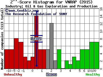 Vanguard Natural Resources, LLC Z score histogram (Oil & Gas Exploration and Production industry)