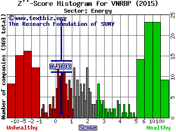 Vanguard Natural Resources, LLC Z'' score histogram (Energy sector)