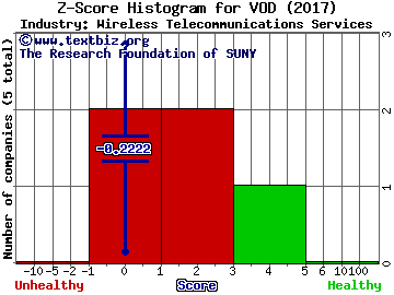 Vodafone Group Plc (ADR) Z score histogram (Wireless Telecommunications Services industry)