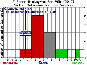 Vodafone Group Plc (ADR) Z score histogram (Telecommunications Services sector)