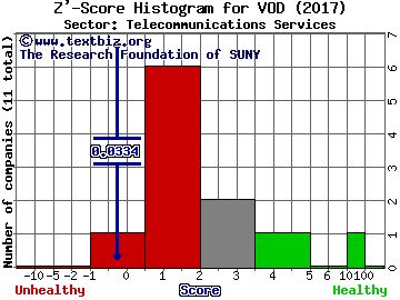 Vodafone Group Plc (ADR) Z' score histogram (Telecommunications Services sector)