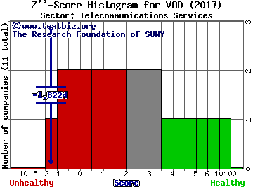 Vodafone Group Plc (ADR) Z'' score histogram (Telecommunications Services sector)