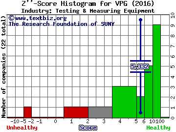 Vishay Precision Group Inc Z score histogram (Testing & Measuring Equipment industry)