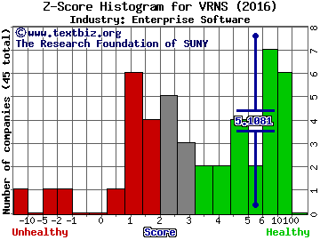 Varonis Systems Inc Z score histogram (Enterprise Software industry)
