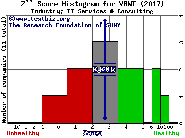 Verint Systems Inc. Z score histogram (IT Services & Consulting industry)