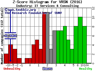 Verisign, Inc. Z score histogram (IT Services & Consulting industry)