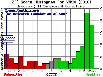 Verisign, Inc. Z score histogram (IT Services & Consulting industry)