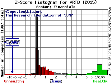 Vestin Realty Mortgage II, Inc. Z score histogram (N/A sector)