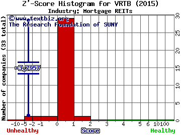Vestin Realty Mortgage II, Inc. Z' score histogram (N/A industry)