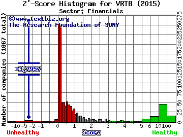 Vestin Realty Mortgage II, Inc. Z' score histogram (N/A sector)