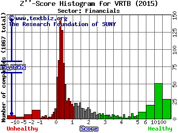 Vestin Realty Mortgage II, Inc. Z'' score histogram (N/A sector)