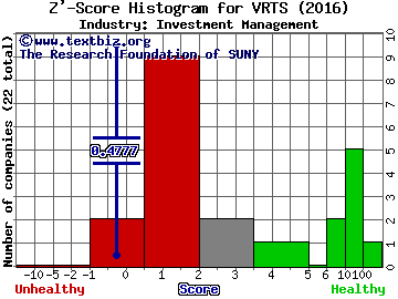 Virtus Investment Partners Inc Z' score histogram (Investment Management industry)