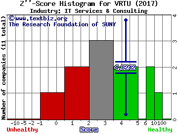 Virtusa Corporation Z score histogram (IT Services & Consulting industry)