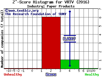 Veritiv Corp Z' score histogram (Paper Products industry)