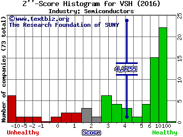 Vishay Intertechnology Z score histogram (Semiconductors industry)