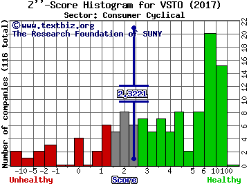 Vista Outdoor Inc Z'' score histogram (Consumer Cyclical sector)