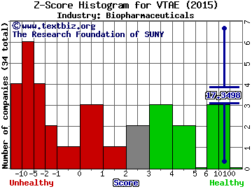 Vitae Pharmaceuticals Inc Z score histogram (Biopharmaceuticals industry)