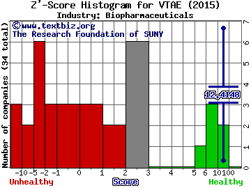 Vitae Pharmaceuticals Inc Z' score histogram (Biopharmaceuticals industry)