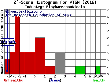 Vistagen Therapeutics Inc Z' score histogram (Biopharmaceuticals industry)