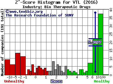 Vital Therapies Inc Z' score histogram (Bio Therapeutic Drugs industry)