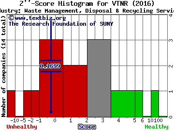 Vertex Energy Inc Z score histogram (Waste Management, Disposal & Recycling Services industry)