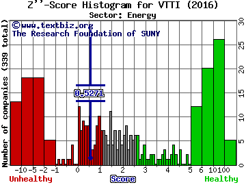 VTTI Energy Partners LP Z'' score histogram (Energy sector)