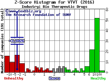 vTv Therapeutics Inc Z score histogram (Bio Therapeutic Drugs industry)