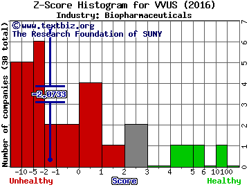 VIVUS, Inc. Z score histogram (Biopharmaceuticals industry)