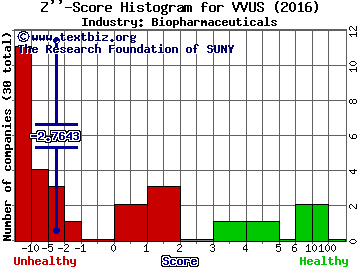 VIVUS, Inc. Z score histogram (Biopharmaceuticals industry)