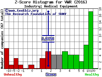 VWR Corp Z score histogram (Medical Equipment industry)