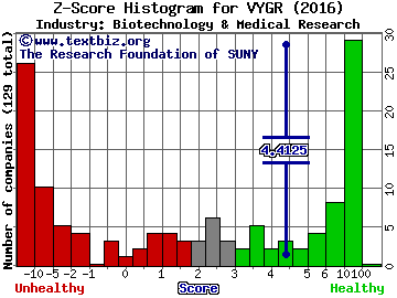 Voyager Therapeutics Inc Z score histogram (Biotechnology & Medical Research industry)