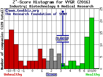 Voyager Therapeutics Inc Z' score histogram (Biotechnology & Medical Research industry)