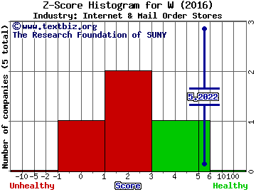 Wayfair Inc Z score histogram (Internet & Mail Order Stores industry)