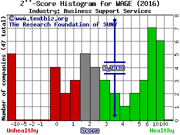 Wageworks Inc Z score histogram (Business Support Services industry)