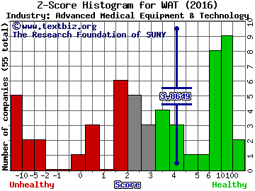 Waters Corporation Z score histogram (Advanced Medical Equipment & Technology industry)