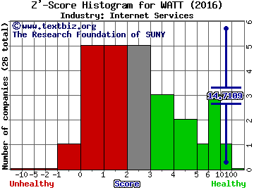 Energous Corp Z' score histogram (Internet Services industry)