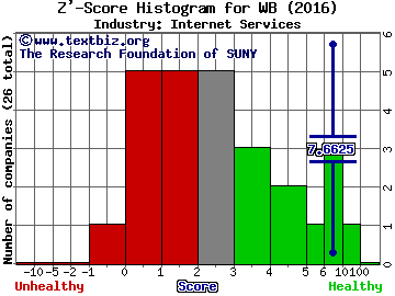 Weibo Corp (ADR) Z' score histogram (Internet Services industry)