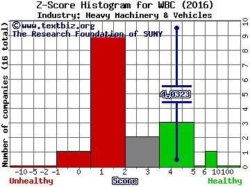 WABCO Holdings Inc. Z score histogram (Heavy Machinery & Vehicles industry)