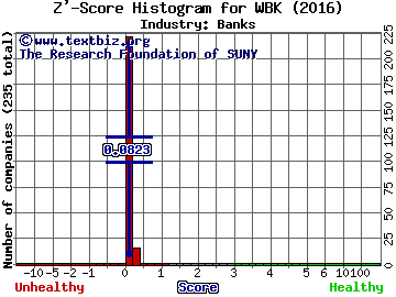 Westpac Banking Corp (ADR) Z' score histogram (Banks industry)