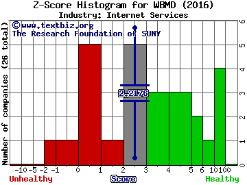 WebMD Health Corp. Z score histogram (Internet Services industry)