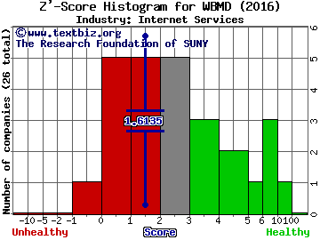 WebMD Health Corp. Z' score histogram (Internet Services industry)