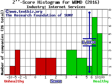 WebMD Health Corp. Z score histogram (Internet Services industry)