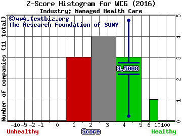 WellCare Health Plans, Inc. Z score histogram (Managed Health Care industry)