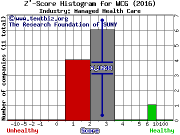 WellCare Health Plans, Inc. Z' score histogram (Managed Health Care industry)