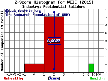 WCI Communities Inc Z score histogram (Residential Builders industry)