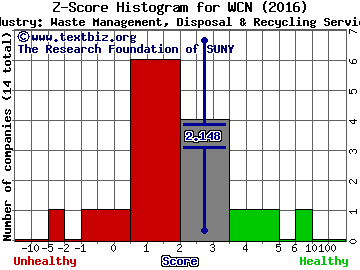 Waste Connections Inc (USA) Z score histogram (Waste Management, Disposal & Recycling Services industry)