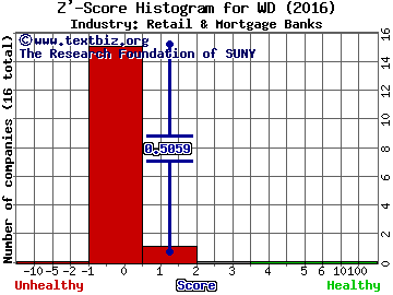 Walker & Dunlop, Inc. Z' score histogram (Retail & Mortgage Banks industry)